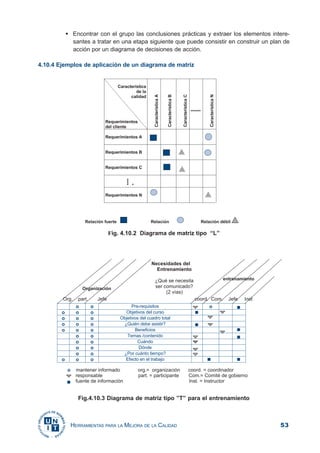 53HERRAMIENTAS PARA LA MEJORA DE LA CALIDAD
Encontrar con el grupo las conclusiones prácticas y extraer los elementos intere-
santes a tratar en una etapa siguiente que puede consistir en construir un plan de
acción por un diagrama de decisiones de acción.
4.10.4 Ejemplos de aplicación de un diagrama de matriz
Fig. 4.10.2 Diagrama de matriz tipo “L”
Fig.4.10.3 Diagrama de matriz tipo ”T” para el entrenamiento
 