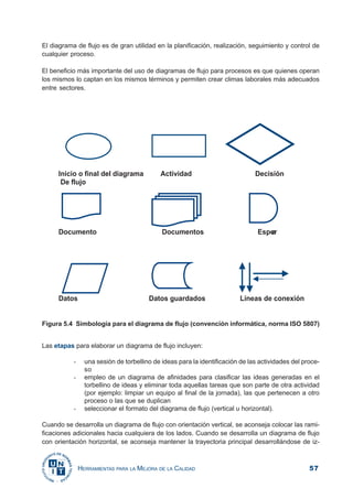 57HERRAMIENTAS PARA LA MEJORA DE LA CALIDAD
Figura 5.4 Simbología para el diagrama de flujo (convención informática, norma ISO 5807)
Las etapas para elaborar un diagrama de flujo incluyen:
- una sesión de torbellino de ideas para la identificación de las actividades del proce-
so
- empleo de un diagrama de afinidades para clasificar las ideas generadas en el
torbellino de ideas y eliminar toda aquellas tareas que son parte de otra actividad
(por ejemplo: limpiar un equipo al final de la jornada), las que pertenecen a otro
proceso o las que se duplican
- seleccionar el formato del diagrama de flujo (vertical u horizontal).
Cuando se desarrolla un diagrama de flujo con orientación vertical, se aconseja colocar las rami-
ficaciones adicionales hacia cualquiera de los lados. Cuando se desarrolla un diagrama de flujo
con orientación horizontal, se aconseja mantener la trayectoria principal desarrollándose de iz-
El diagrama de flujo es de gran utilidad en la planificación, realización, seguimiento y control de
cualquier proceso.
El beneficio más importante del uso de diagramas de flujo para procesos es que quienes operan
los mismos lo captan en los mismos términos y permiten crear climas laborales más adecuados
entre sectores.
 