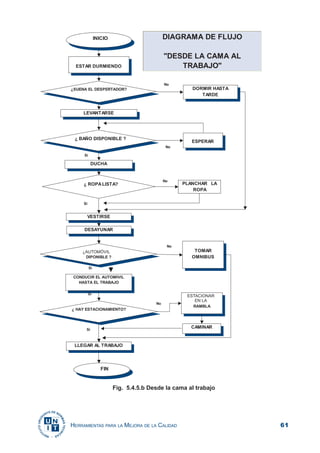 61HERRAMIENTAS PARA LA MEJORA DE LA CALIDAD
Fig. 5.4.5.b Desde la cama al trabajo
 