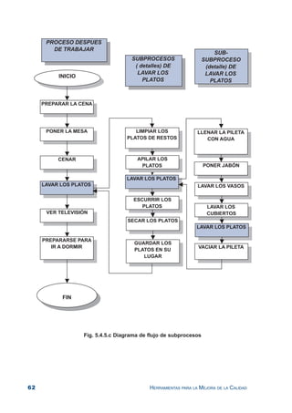 62 HERRAMIENTAS PARA LA MEJORA DE LA CALIDAD
Fig. 5.4.5.c Diagrama de flujo de subprocesos
 