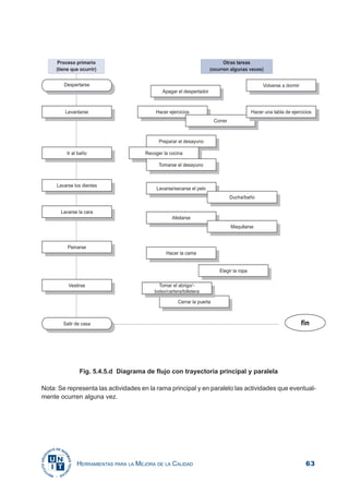 63HERRAMIENTAS PARA LA MEJORA DE LA CALIDAD
Fig. 5.4.5.d Diagrama de flujo con trayectoria principal y paralela
Nota: Se representa las actividades en la rama principal y en paralelo las actividades que eventual-
mente ocurren alguna vez.
 