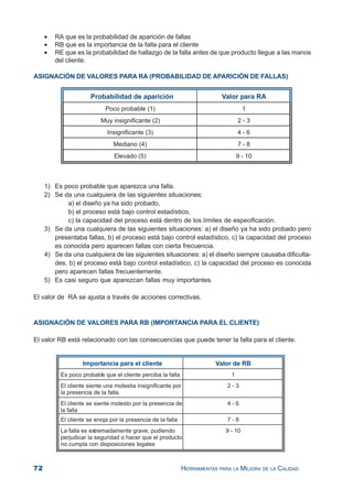 72 HERRAMIENTAS PARA LA MEJORA DE LA CALIDAD
• RA que es la probabilidad de aparición de fallas
• RB que es la importancia de la falla para el cliente
• RE que es la probabilidad de hallazgo de la falla antes de que producto llegue a las manos
del cliente.
ASIGNACIÓN DE VALORES PARA RA (PROBABILIDAD DE APARICIÓN DE FALLAS)
1) Es poco probable que aparezca una falla.
2) Se da una cualquiera de las siguientes situaciones:
a) el diseño ya ha sido probado,
b) el proceso está bajo control estadístico,
c) la capacidad del proceso está dentro de los límites de especificación.
3) Se da una cualquiera de las siguientes situaciones: a) el diseño ya ha sido probado pero
presentaba fallas, b) el proceso está bajo control estadístico, c) la capacidad del proceso
es conocida pero aparecen fallas con cierta frecuencia.
4) Se da una cualquiera de las siguientes situaciones: a) el diseño siempre causaba dificulta-
des, b) el proceso está bajo control estadístico, c) la capacidad del proceso es conocida
pero aparecen fallas frecuentemente.
5) Es casi seguro que aparezcan fallas muy importantes.
El valor de RA se ajusta a través de acciones correctivas.
ASIGNACIÓN DE VALORES PARA RB (IMPORTANCIA PARA EL CLIENTE)
El valor RB está relacionado con las consecuencias que puede tener la falla para el cliente.
 