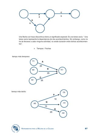87HERRAMIENTAS PARA LA MEJORA DE LA CALIDAD
Una flecha con trazo discontinuo tiene un significado especial. Es una tarea vacía. “ Una
tarea vacía representa la dependencia de dos acontecimientos. Sin embargo, como no
ha de llevarse a cabo ninguna actividad, no existe duración entre dichos acontecimien-
tos”.
Tiempos / Fechas
tiempo más temprano
tiempo más tardío
 