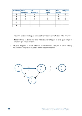 88 HERRAMIENTAS PARA LA MEJORA DE LA CALIDAD
Holgura: se define la holgura como la diferencia entre el Fin Tardío y el Fin Temprano
Tarea Crítica: se define una tarea crítica cuando la holgura es cero; igual tiempo fin
temprano que tiempo fin tardío.
Dibujar el diagrama de PERT, indicando el camino crítico (conjunto de tareas criticas),
incluyendo los tiempos de acuerdo a la tabla arriba mencionada
 