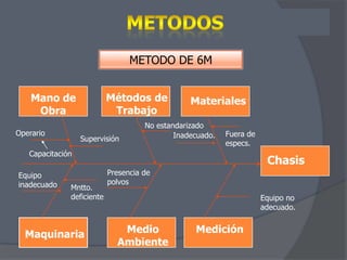 METODO DE 6M
Métodos de
Trabajo

Mano de
Obra
Operario

Supervisión

Materiales

No estandarizado
Inadecuado.

Fuera de
especs.

Capacitación
Equipo
inadecuado

Mntto.
deficiente

Maquinaria

Chasis
Presencia de
polvos
Equipo no
adecuado.

Medio
Ambiente

Medición

 