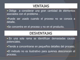 VENTAJAS
• Obliga a considerar una gran cantidad de elementos
asociados con el problema .
•Puede ser usado cuando el proceso no se conoce a
detalle.
•Se concentra en el proceso y no en el producto.

DESVENTAJAS
• En una sola rama se identifican demasiadas causas
potenciales.
•Tiende a concentrarse en pequeños detalles del proceso.
•El método no es ilustrativo para quienes desconocen el
proceso.

 