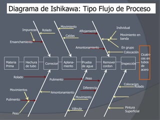 Diagrama de Ishikawa: Tipo Flujo de Proceso
Impurezas

Rolado

Movimiento

Individual

Aflojamiento

Movimiento en
banda

Caídas
Ensanchamiento
Amontonamiento

En grupo
Colocación

Materia
Prima

Hechura
de tubo

Rolado

Movimientos
Pulimento

Correcion

Aplanamiento

Prueba
de agua

Inspección

Peso

Pulimento

Diferencia

Colocacion
Rolado

Amontonamiento
Movimiento
Válvula

Peso

Remover
cordon

Cicatrices en
tubos
de
acero

Pintura
Superficial

 