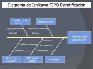 Diagrama de Ishikawa:TIPO Estratificación

Calidad de la
pintura

Mantenimiento
Frecuencia

Vehículo
Pigmento

Encerado

Temperatura
Acabado
Impresión

Tiempo de
exposición.

Exposición al sol
Contaminación

Método de
pintado

Atmósfera

Porcentaje de
conservación

 