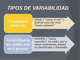 Variabilidad
aleatoria:

Variabilidad de
un cambio real
en el proceso:

• debido a "causas al azar" o
también conocida como
"causas comunes"

• atribuible a "causas
especiales", las cuales, por lo
menos teóricamente, pueden
ser identificadas y eliminadas

 