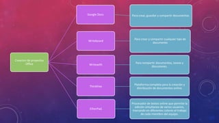 Google Docs

Writeboard

Creacion de proyectos
Office

Para crear, guardar y compartir documentos.

Para crear y compartir cualquier tipo de
documento

Writewith

Para compartir documentos, tareas y
discusiones.

Thinkfree

Plataforma completa para la creación y
distribución de documentos online.

EtherPad.

Procesador de textos online que permite la
edición simultanea de varios usuarios,
marcando en diferentes colores el trabajo
de cada miembro del equipo.

 