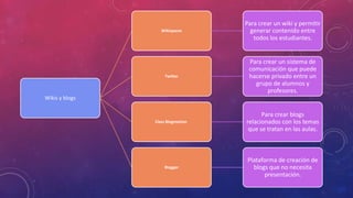Wikispaces

Para crear un wiki y permitir
generar contenido entre
todos los estudiantes.

Twitter

Para crear un sistema de
comunicación que puede
hacerse privado entre un
grupo de alumnos y
profesores.

Class Blogmeister.

Para crear blogs
relacionados con los temas
que se tratan en las aulas.

Blogger

Plataforma de creación de
blogs que no necesita
presentación.

Wikis y blogs

 