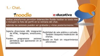 1.- Chat.
Ambas plataformas permiten interacción fluida median te texto real
e incluyen la foto de perfil en la ventana del chat.
Además las sesiones pueden ser grabadas y vistas posteriormente.
Soporta direcciones URL integración
de HTML, imágenes, emoticones,
etc.
Pueden programarse sesiones
periódicas que aparecerán en el
calendario.
Posibilidad de sala pública o privada.
También bloqueos/moderación de
charlas.
Basado en flash sin requerimientos
adicionales
 
