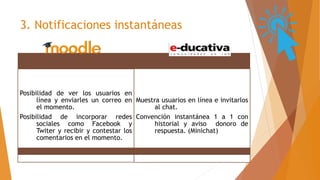 3. Notificaciones instantáneas
Posibilidad de ver los usuarios en
línea y enviarles un correo en
el momento.
Posibilidad de incorporar redes
sociales como Facebook y
Twiter y recibir y contestar los
comentarios en el momento.
Muestra usuarios en línea e invitarlos
al chat.
Convención instantánea 1 a 1 con
historial y aviso donoro de
respuesta. (Minichat)
 