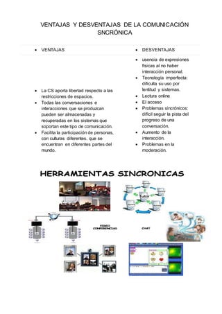 VENTAJAS Y DESVENTAJAS DE LA COMUNICACIÓN
SNCRÓNICA
 VENTAJAS  DESVENTAJAS
 La CS aporta libertad respecto a las
restricciones de espacios.
 Todas las conversaciones e
interacciones que se produzcan
pueden ser almacenadas y
recuperadas en los sistemas que
soportan este tipo de comunicación.
 Facilita la participación de personas,
con culturas diferentes, que se
encuentran en diferentes partes del
mundo.
 usencia de expresiones
físicas al no haber
interacción personal.
 Tecnología imperfecta:
dificulta su uso por
lentitud y sistemas.
 Lectura online
 El acceso
 Problemas sincrónicos:
difícil seguir la pista del
progreso de una
conversación.
 Aumento de la
interacción.
 Problemas en la
moderación.
 