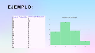 EJEMPLO:
Línea de Producción Unidades Defectuosas
G1 6
G2 10
G3 2
G3 2
G2 2
G1 1
G4 2
G3 3
G2 4
G1 5
G3 7
G4 2
G2 2
G1 1
G2 4
 