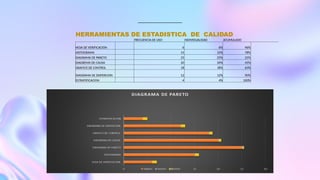 HERRAMIENTAS DE ESTADISTICA DE CALIDAD
FRECUENCIA DE USO INDIVIDUALIDAD ACUMULADO
HOJA DE VERIFICACION 6 6% 96%
HISTOGRAMA 15 15% 78%
DIAGRAMA DE PARETO 25 25% 25%
DIAGREMA DE CAUSA 20 20% 45%
GRAFICO DE CONTROL 18 18% 63%
DIAGRAMA DE DISPERCION 12 12% 90%
ESTRATIFICACION 4 4% 100%
1 3
 