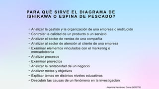 PA R A Q U É S I RV E E L D I A G R A M A D E
I S H I K AWA O E S P I N A D E P E S C A D O ?
• Analizar la gestión y la organización de una empresa o institución
• Controlar la calidad de un producto o un servicio
• Analizar el sector de ventas de una compañía
• Analizar al sector de atención al cliente de una empresa
• Examinar elementos vinculados con el marketing o
mercadotecnia
• Analizar procesos
• Examinar proyectos
• Analizar la rentabilidad de un negocio
• Analizar metas y objetivos
• Explicar temas en distintos niveles educativos
• Descubrir las causas de un fenómeno en la investigación
Alejandra Hernández Carne:24002795
 