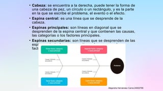 • Cabeza: se encuentra a la derecha, puede tener la forma de
una cabeza de pez, un círculo o un rectángulo, y es la parte
en la que se escribe el problema, el evento o el efecto.
• Espina central: es una línea que se desprende de la
cabeza.
• Espinas principales: son líneas en diagonal que se
desprenden de la espina central y que contienen las causas,
las categorías o los factores principales.
• Espinas secundarias: son líneas que se desprenden de las
espinas principales y que contienen las causas o los
factores secundarios.
Alejandra Hernández Carne:24002795
 