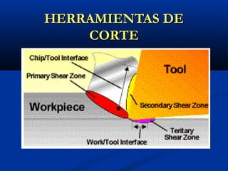 HERRAMIENTAS DEHERRAMIENTAS DE
CORTECORTE
 