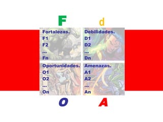 F

d

Fortalezas.
F1
F2
…
Fn

Debilidades.
D1
D2
…
Dn

Oportunidades.
O1
O2
…
On

Amenazas.
A1
A2
…
An

O

A

 