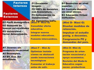 Factores
Internos

F1 Excelente
imagen.
F2 100% de docentes
con licenciatura.
Factores
F3 Optimización de
Externos
instalaciones.
F4 Convenios Intl’s.
O1 Perfil demográfico. (Maxi F– Maxi O)
O2 Demanda de
Consolidar oferta
buenas universidades educativa.
O3 Universidad –
Integrar nuevos
factor determinante.
modelos educativos.
Fomento intercambios.

A1 Jóvenes sin
tendencia vocacional
A2 Desempleo.
A3 Sit. Eco. del
estudiante.

D1 Deserción en nivel
superior.
D2 Contrato docente
sin nivel idóneo.
D3 Educación Virtual
ineficiente.

(Mini D– Maxi O)
Diseñar medidas de
retención.
Impulsar el estudio
postg. a docentes.
Congruencia PE y
demandas del país.

(Maxi F – Mini A)

(Mini D– Mini A)

Optimizar instalaciones no obstaculi
zando innovaciones
tecnológicas

Programa de orientación vocacional y
apoyo económico.

Fomentar el traba-jo
antes de salir.

Revisión del Mode-lo
Educativo según
necec. productivas

 