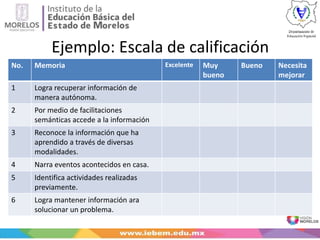 Ejemplo: Escala de calificación
No. Memoria Excelente Muy
bueno
Bueno Necesita
mejorar
1 Logra recuperar información de
manera autónoma.
2 Por medio de facilitaciones
semánticas accede a la información
3 Reconoce la información que ha
aprendido a través de diversas
modalidades.
4 Narra eventos acontecidos en casa.
5 Identifica actividades realizadas
previamente.
6 Logra mantener información ara
solucionar un problema.
 