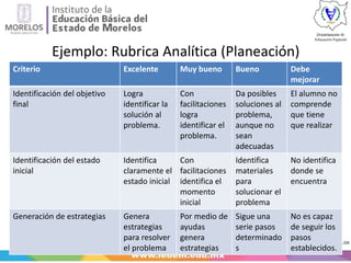 Ejemplo: Rubrica Analítica (Planeación)
Criterio Excelente Muy bueno Bueno Debe
mejorar
Identificación del objetivo
final
Logra
identificar la
solución al
problema.
Con
facilitaciones
logra
identificar el
problema.
Da posibles
soluciones al
problema,
aunque no
sean
adecuadas
El alumno no
comprende
que tiene
que realizar
Identificación del estado
inicial
Identifica
claramente el
estado inicial
Con
facilitaciones
identifica el
momento
inicial
Identifica
materiales
para
solucionar el
problema
No identifica
donde se
encuentra
Generación de estrategias Genera
estrategias
para resolver
el problema
Por medio de
ayudas
genera
estrategias
Sigue una
serie pasos
determinado
s
No es capaz
de seguir los
pasos
establecidos.
 