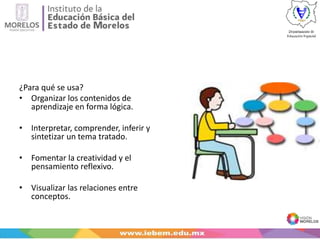 ¿Para qué se usa?
• Organizar los contenidos de
aprendizaje en forma lógica.
• Interpretar, comprender, inferir y
sintetizar un tema tratado.
• Fomentar la creatividad y el
pensamiento reflexivo.
• Visualizar las relaciones entre
conceptos.
 