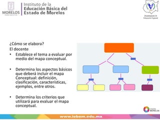 ¿Cómo se elabora?
El docente
• Establece el tema a evaluar por
medio del mapa conceptual.
• Determina los aspectos básicos
que deberá incluir el mapa
Conceptual: definición,
clasificación, características,
ejemplos, entre otros.
• Determina los criterios que
utilizará para evaluar el mapa
conceptual.
 