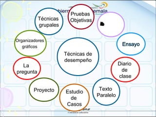 Técnicas de
desempeño
Pruebas
Objetivas
Estudio
de
Casos
Diario
de
clase
La
pregunta
Proyecto Texto
Paralelo
Organizadores
gráficos
Portafolio
Técnicas
grupales
 