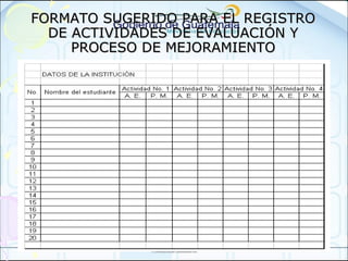 FORMATO SUGERIDO PARA EL REGISTROFORMATO SUGERIDO PARA EL REGISTRO
DE ACTIVIDADES DE EVALUACIÓN YDE ACTIVIDADES DE EVALUACIÓN Y
PROCESO DE MEJORAMIENTOPROCESO DE MEJORAMIENTO
 