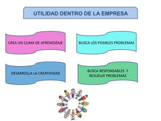 UTILIDAD DENTRO DE LA EMPRESA
CREA UN CLIMA DE APRENDIZAJE BUSCA LOS POSIBLES PROBLEMAS
DESARROLLA LA CREATIVIDAD
BUSCA RESPONSABLES Y
RESUELVE PROBLEMAS
 