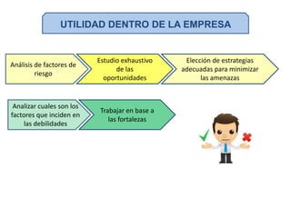 UTILIDAD DENTRO DE LA EMPRESA
Análisis de factores de
riesgo
Estudio exhaustivo
de las
oportunidades
Elección de estrategias
adecuadas para minimizar
las amenazas
Analizar cuales son los
factores que inciden en
las debilidades
Trabajar en base a
las fortalezas
 