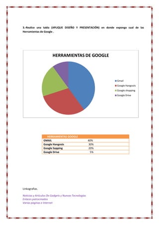 3.-Realice una tabla (APLIQUE DISEÑO Y PRESENTACIÓN) en donde exponga cual de las
Herramientas de Google .
HERRAMIENTAS GOOGLE
GMAIL 40%
Google Hangosts 30%
Google Sopping 20%
Google Drive 5%
Linkografias.
Noticias y Artículos De Gadgets y Nuevas Tecnologías
Enlaces patrocinados
Varias paginas e Internet
HERRAMIENTAS DE GOOGLE
Gmail
Google Hangouts
Google shopping
Google Drive
 