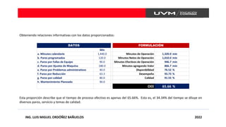 ING. LUIS MIGUEL ORDÓÑEZ BAÑUELOS 2022
Obteniendo relaciones informativas con los datos proporcionados:
Min
a. Minutos calendario 1,440.0 Minutos de Operación 1,320.0 min
b. Paros programados 120.0 Minutos Netos de Operación 1,010.0 min
c. Paros por Fallas de Equipo 90.0 Minutos Efectivos de Operación 946.7 min
d. Paros por Ajustes de Maquina 180.0 Minutos agregando Valor 866.7 min
e. Paros por Problemas administrativos 40.0 Disponibilidad 76.52 %
f. Paros por Reducción 63.3 Desempeño 93.73 %
g. Paros por calidad 80.0 Calidad 91.55 %
h. Mantenimiento Planeado 90.0
OEE 65.66 %
DATOS FORMULACIÓN
Esta proporción describe que el tiempo de proceso efectivo es apenas del 65.66%. Esto es, el 34.34% del tiempo se diluye en
diversos paros, servicio y temas de calidad.
 