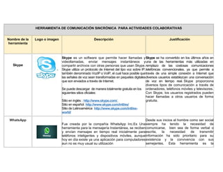 HERRAMIENTA DE COMUNICACIÓN SINCRÓNICA PARA ACTIVIDADES COLABORATIVAS
Nombre de la
herramienta
Logo o imagen Descripción Justificación
Skype
Skype es un software que permite hacer llamadas y
videollamadas, enviar mensajes instantáneos y
compartir archivos con otras personas que usan Skype.
Skype utiliza un protocolo de Internet del tipo voz sobre IP,
también denominado VozIP o VoIP, el cual hace posible que
las señales de voz sean transformadas en paquetes digitales
que son enviados a través de Internet.
Se puede descargar de manera totalmente gratuita en los
siguientes sitios oficiales:
Sitio en inglés : http://www.skype.com/.
Sitio en español: http://www.skype.com/intl/es/
Sitio de Latinoamérica: http://www.skype.com/intl/es-
world/
Skype se ha convertido en los últimos años en
una de las herramientas más utilizadas en
remplazo de las costosas comunicaciones
telefónicas convencionales, ya que permite a
través de una simple conexión a Internet que
diversos usuarios establezcan una conversación
de voz en tiempo real. Skype proporciona
diversos tipos de comunicación a través de
ordenadores, teléfonos móviles y televisores.
Con Skype, los usuarios registrados pueden
hacer llamadas a otros usuarios de forma
gratuita.
WhatsApp
Fue creada por la compañía WhatsApp Inc.Es Una
herramienta para la mensajería Instantánea, se reciben
y envían mensajes en tiempo real inicialmente para
teléfonos inteligentes y dispositivos móviles, aunque
hoy en día existe ya una aplicación para computadores
aun no es muy usual su utilización
Desde sus inicios el hombre como ser social
siempre ha tenido la necesidad de
comunicarse, bien sea de forma verbal o
escrita, la necesidad de transmitir
información ha sido prioritario para su
existencia y la convivencia con sus
semejantes, Esta herramienta es la
 