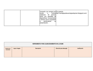 compartir con amigos por
correo o incluso
colaborar. El servicio
viene con plantillas de
diapositivas incorporados
o temas que le ayudarán
a personalizar su
presentación.
Es gratuito.
http://ventajasydesventajasdeprezi.blogspot.com/
HERRAMIENTA PARA ALMACENAMIENTO EN LA NUBE
Nombre de la
herramienta
Logo o imagen Descripción Dirección para descargA Justificación
 