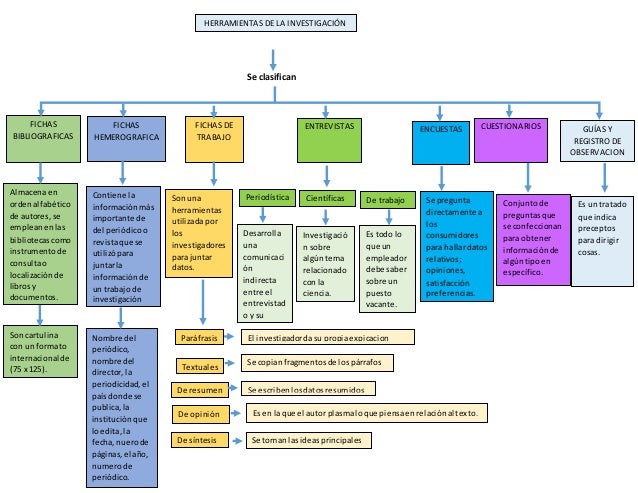 Cuales Son Las Herramientas De Una Investigacion es.slideshare.net
