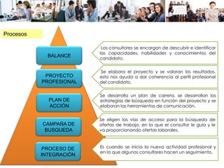 PROCESO DE
INTEGRACIÓN
CAMPAÑA DE
BUSQUEDA
PLAN DE
ACCIÓN
PROYECTO
PROFESIONAL
BALANCE
Los consultores se encargan de descubrir e identificar
las capacidades, habilidades y conocimientos del
candidato.
Se elabora el proyecto y se valoran los resultados,
esto nos ayuda a dar coherencia al perfil profesional
del candidato.
Se desarrolla un plan de carrera, se desarrollan las
estrategias de búsqueda en función del proyecto y se
elaboran las herramientas de comunicación.
Se eligen las vías de acceso para la búsqueda de
ofertas de trabajo, en la que el consultor le guía y le
va proporcionando ofertas laborales.
Es cuando se inicia la nueva actividad profesional y
en la que algunos consultores hacen un seguimiento.
Procesos
 