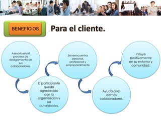Asesoría en el
proceso de
desligamiento de
sus
colaboradores.
El participante
queda
agradecido
con la
organización y
sus
autoridades.
Se reencuentra
personal,
profesional y
empresarialmente
Ayuda a los
demás
colaboradores.
Influye
positivamente
en su entorno y
comunidad.
BENEFICIOS
 