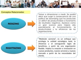 Conceptos Relacionados:
Volver a dimensionar o medir. Se podría
decir que surge a consecuencia de una
política de downsizing que ha producido
un déficit de productividad o incremento
de resultados negativos. Aparece como
un gran avance pero mejora sólo
parcialmente el funcionamiento, la
productividad y la eficiencia de las
organizaciones.
RESIZING
“Medición correcta”, es un enfoque que
privilegia la calidad estratégica total, la
eficiencia y el consiguiente logro de
beneficios, a partir de una organización
flexible. Implica la creación e innovación en
nuevos productos, nuevos servicios y nuevos
mercado a partir de las necesidades del
cliente.
RIGHTSIZING
 