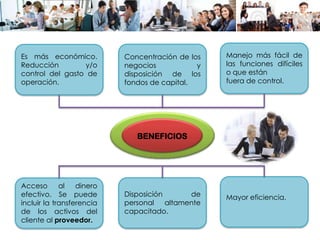 BENEFICIOS
Es más económico.
Reducción y/o
control del gasto de
operación.
Concentración de los
negocios y
disposición de los
fondos de capital.
Manejo más fácil de
las funciones difíciles
o que están
fuera de control.
Acceso al dinero
efectivo. Se puede
incluir la transferencia
de los activos del
cliente al proveedor.
Disposición de
personal altamente
capacitado.
Mayor eficiencia.
 