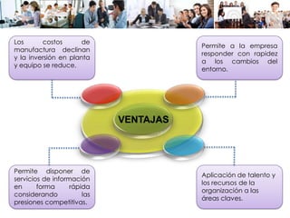 VENTAJAS
Los costos de
manufactura declinan
y la inversión en planta
y equipo se reduce.
Permite a la empresa
responder con rapidez
a los cambios del
entorno.
Permite disponer de
servicios de información
en forma rápida
considerando las
presiones competitivas.
Aplicación de talento y
los recursos de la
organización a las
áreas claves.
 