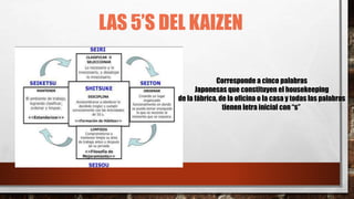 LAS 5’S DEL KAIZEN
Corresponde a cinco palabras
Japonesas que constituyen el housekeeping
de la fábrica, de la oficina o la casa y todas las palabras
tienen letra inicial con “s”
 