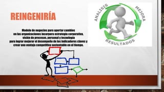 REINGENIRÍA
Modelo de negocios para aportar cambios
en las organizaciones incorpora estrategia corporativa,
visión de procesos, personal y tecnología
para lograr mejorar el desempeño de los indicadores claves y
crear una ventaja competitiva sustentable en el tiempo.
 