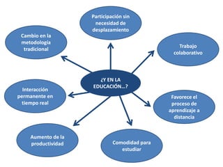 ¿Y EN LA
EDUCACIÓN…?
Interacción
permanente en
tiempo real
Cambio en la
metodología
tradicional
Trabajo
colaborativo
Favorece el
proceso de
aprendizaje a
distancia
Participación sin
necesidad de
desplazamiento
Comodidad para
estudiar
Aumento de la
productividad
 