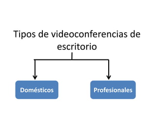 Tipos de videoconferencias de
escritorio
ProfesionalesDomésticos
 