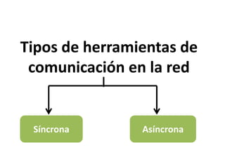Tipos de herramientas de
comunicación en la red
AsíncronaSíncrona
 