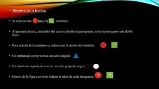 • Miembros de la familia:
• Se representan (mujer) hombre).
• Al paciente índice, alrededor del cual se diseña el genograma, se le reconoce por una doble
línea.
• Para señalar fallecimiento se coloca una X dentro del símbolo.
• Un embarazo se representa con un triángulo.
• Un aborto se representa con un círculo pequeño negro
• Dentro de la figura se debe indicar la edad de cada integrante:
45 47
 
