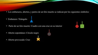 • Los embarazos, abortos, y partos de un feto muerto se indican por los siguientes símbolos:
• Embarazo: Triángulo
• Parto de un feto muerto: Cuadro con una cruz en su interior
• Aborto espontáneo: Círculo negro
• Aborto provocado: Cruz
 
